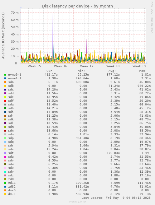 Disk latency per device