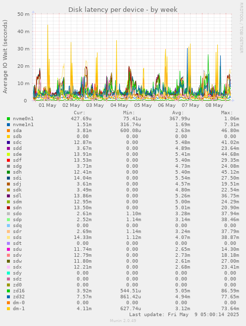 Disk latency per device