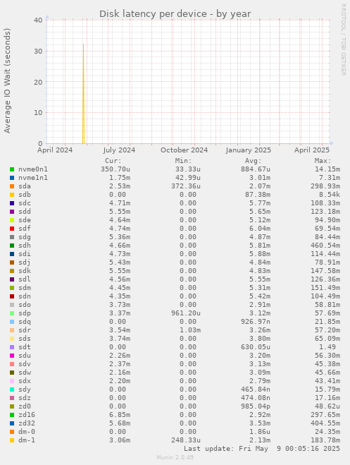 Disk latency per device