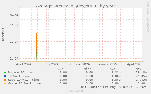Average latency for /dev/dm-0