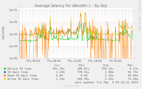 Average latency for /dev/dm-1