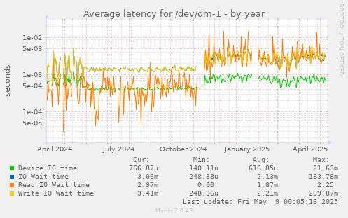 Average latency for /dev/dm-1