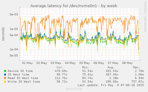 Average latency for /dev/nvme0n1