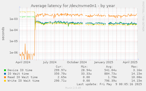 Average latency for /dev/nvme0n1