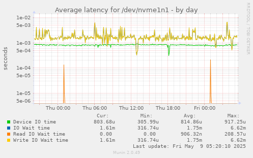 Average latency for /dev/nvme1n1
