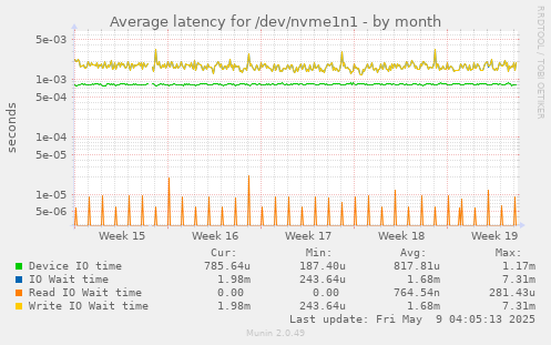 Average latency for /dev/nvme1n1
