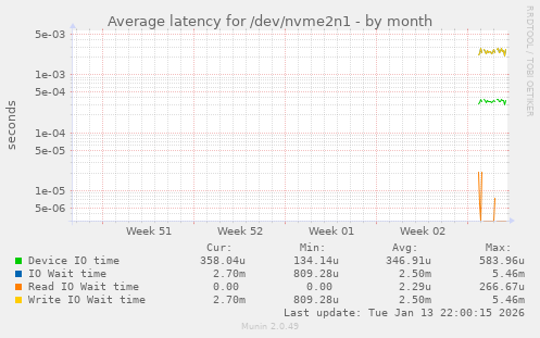 Average latency for /dev/nvme2n1