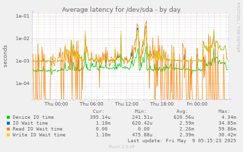 Average latency for /dev/sda