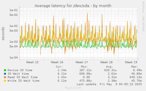Average latency for /dev/sda
