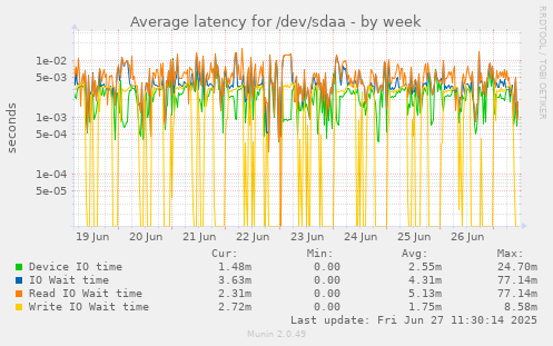 weekly graph
