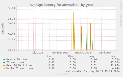 Average latency for /dev/sdaa