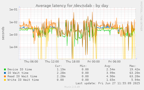 daily graph
