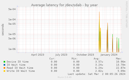 Average latency for /dev/sdab