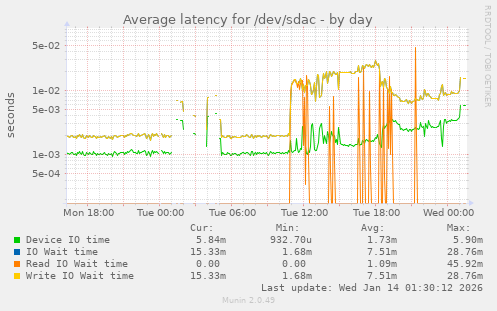 Average latency for /dev/sdac