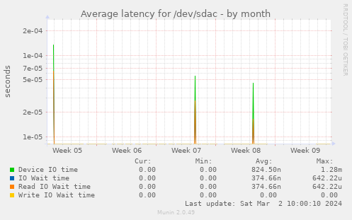 Average latency for /dev/sdac