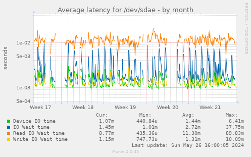 Average latency for /dev/sdae