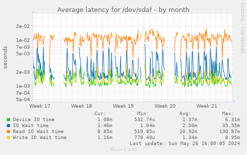 Average latency for /dev/sdaf