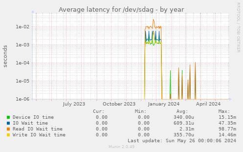 Average latency for /dev/sdag
