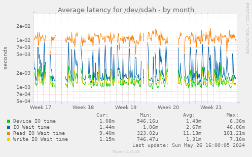 Average latency for /dev/sdah