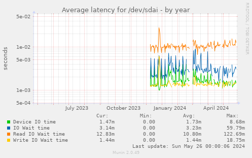 Average latency for /dev/sdai