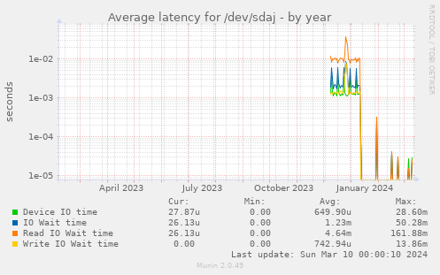 Average latency for /dev/sdaj