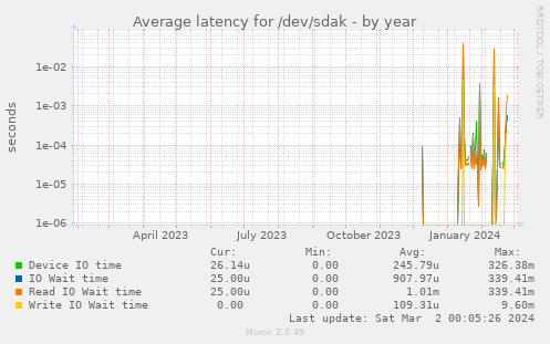 Average latency for /dev/sdak
