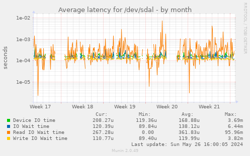Average latency for /dev/sdal