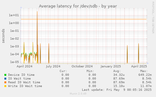 Average latency for /dev/sdb