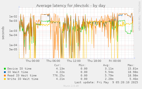 Average latency for /dev/sdc