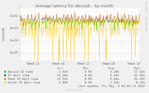 Average latency for /dev/sdc