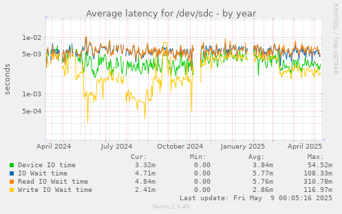 Average latency for /dev/sdc