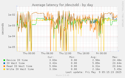 Average latency for /dev/sdd
