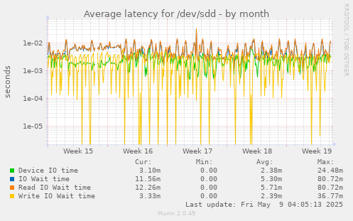 Average latency for /dev/sdd