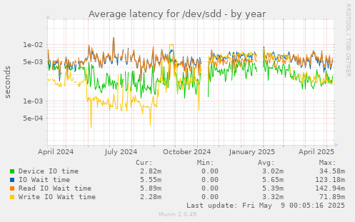 Average latency for /dev/sdd
