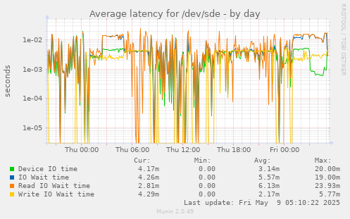Average latency for /dev/sde