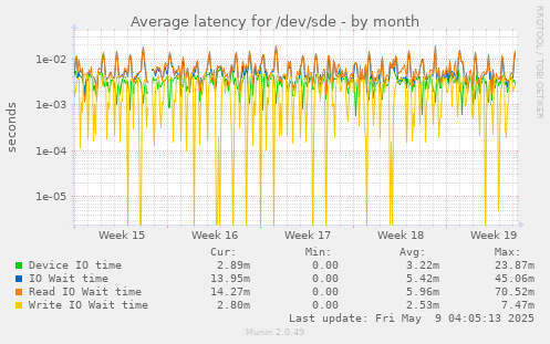 Average latency for /dev/sde