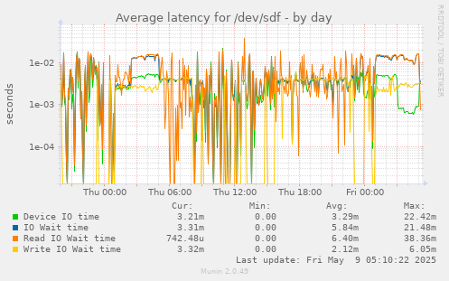 Average latency for /dev/sdf