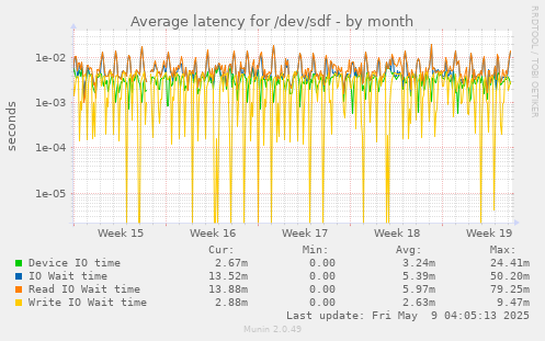 Average latency for /dev/sdf