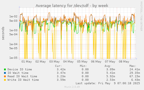 Average latency for /dev/sdf