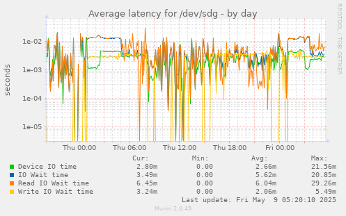 Average latency for /dev/sdg