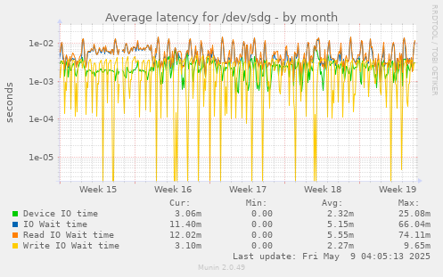 Average latency for /dev/sdg