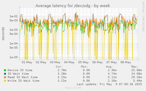Average latency for /dev/sdg