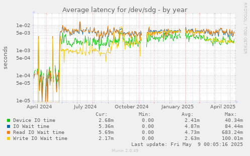 Average latency for /dev/sdg