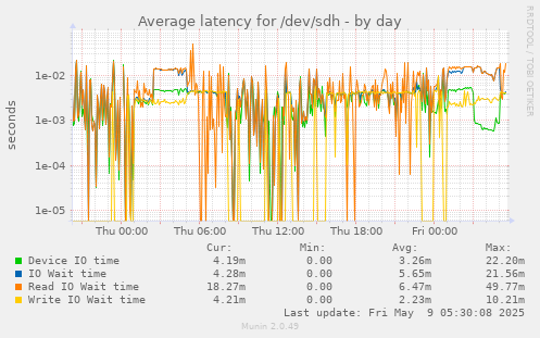 Average latency for /dev/sdh