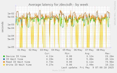 Average latency for /dev/sdh