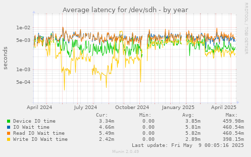 Average latency for /dev/sdh