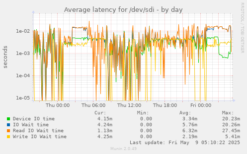 Average latency for /dev/sdi