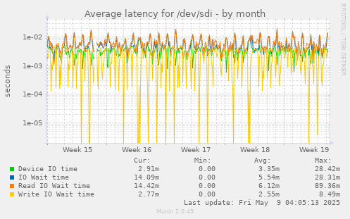 Average latency for /dev/sdi