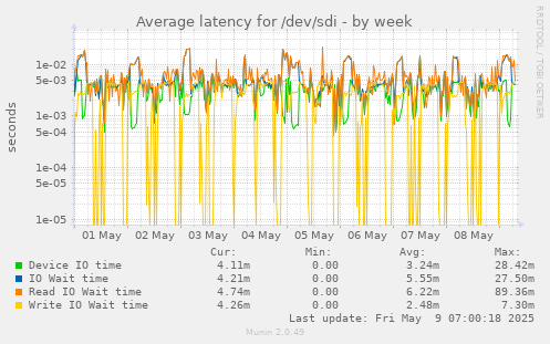 Average latency for /dev/sdi