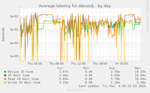 Average latency for /dev/sdj